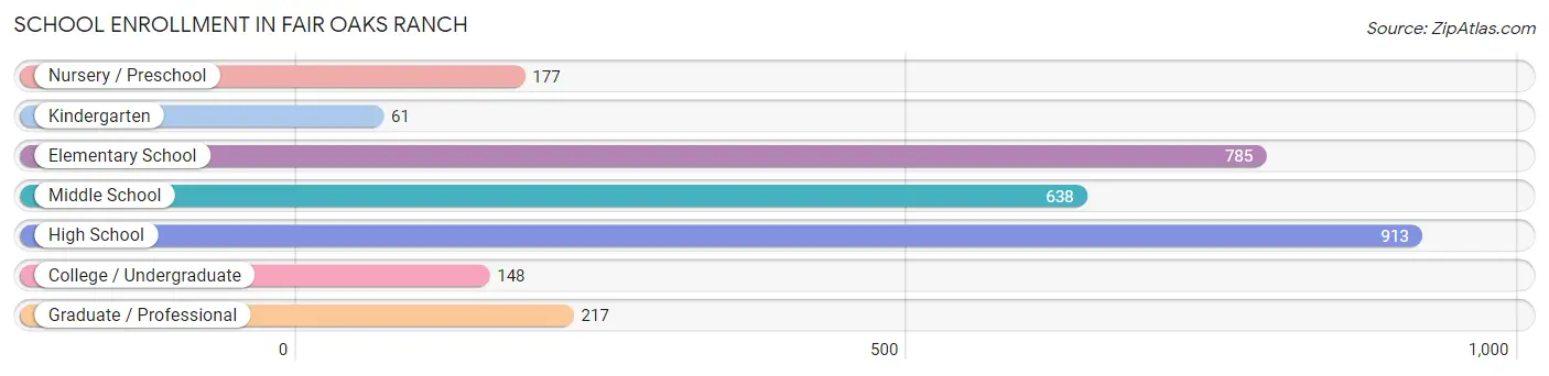 School Enrollment in Fair Oaks Ranch