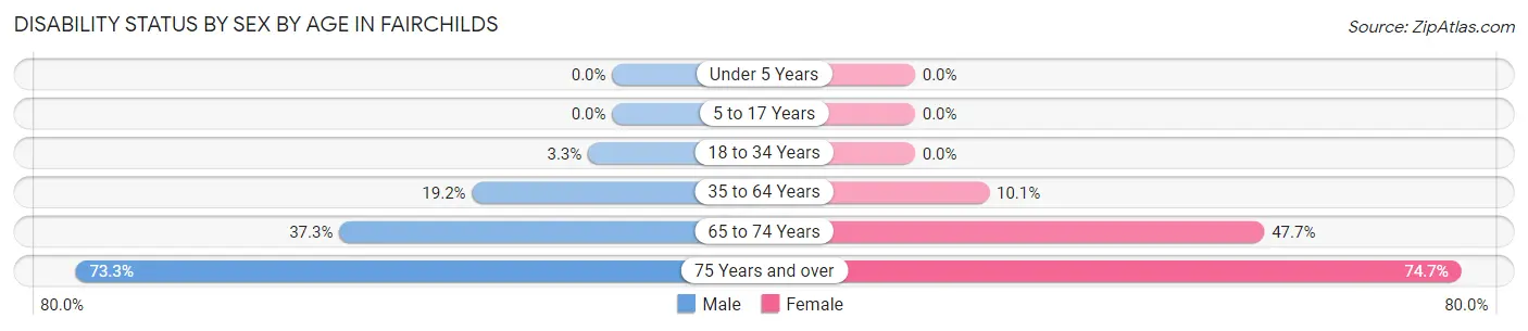 Disability Status by Sex by Age in Fairchilds