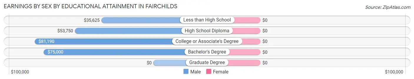 Earnings by Sex by Educational Attainment in Fairchilds