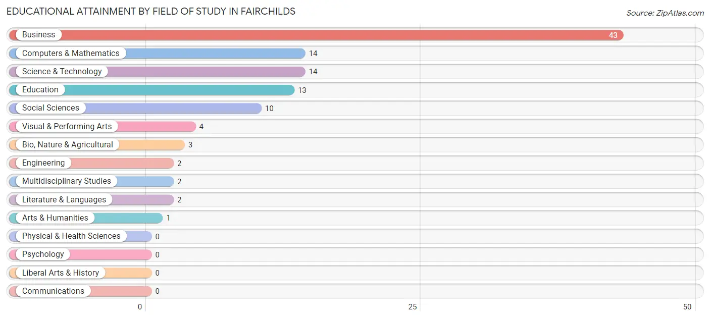 Educational Attainment by Field of Study in Fairchilds