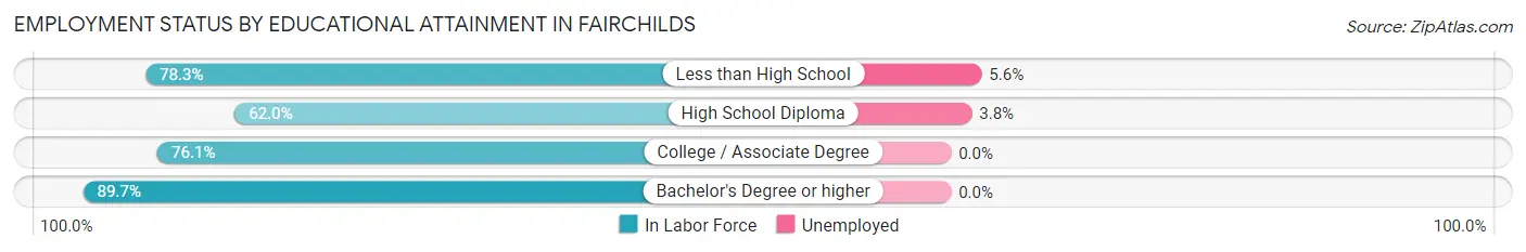 Employment Status by Educational Attainment in Fairchilds
