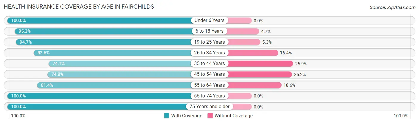 Health Insurance Coverage by Age in Fairchilds