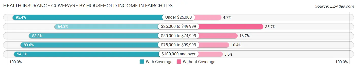 Health Insurance Coverage by Household Income in Fairchilds