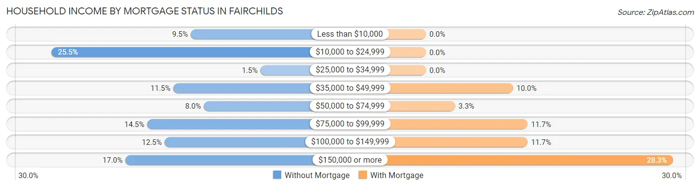 Household Income by Mortgage Status in Fairchilds