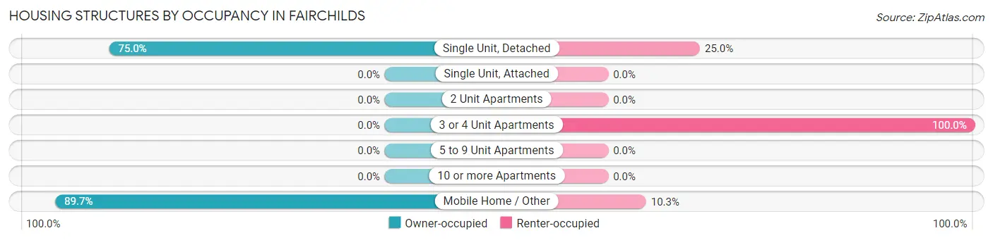 Housing Structures by Occupancy in Fairchilds
