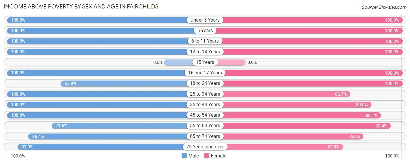 Income Above Poverty by Sex and Age in Fairchilds
