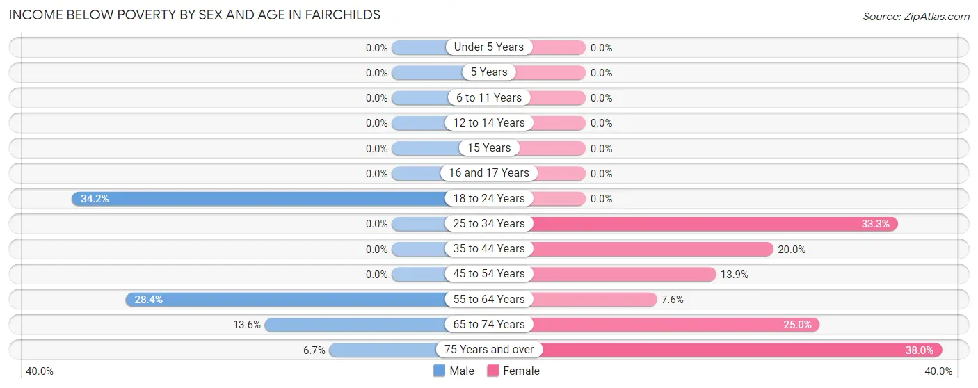 Income Below Poverty by Sex and Age in Fairchilds