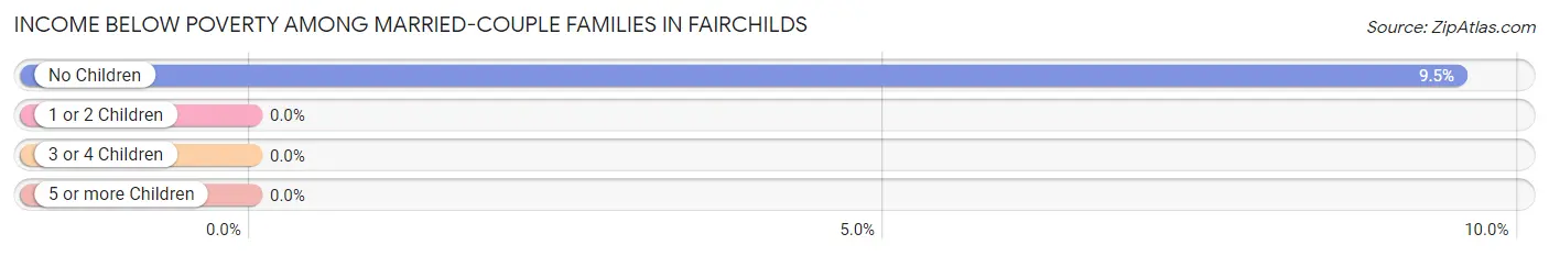 Income Below Poverty Among Married-Couple Families in Fairchilds