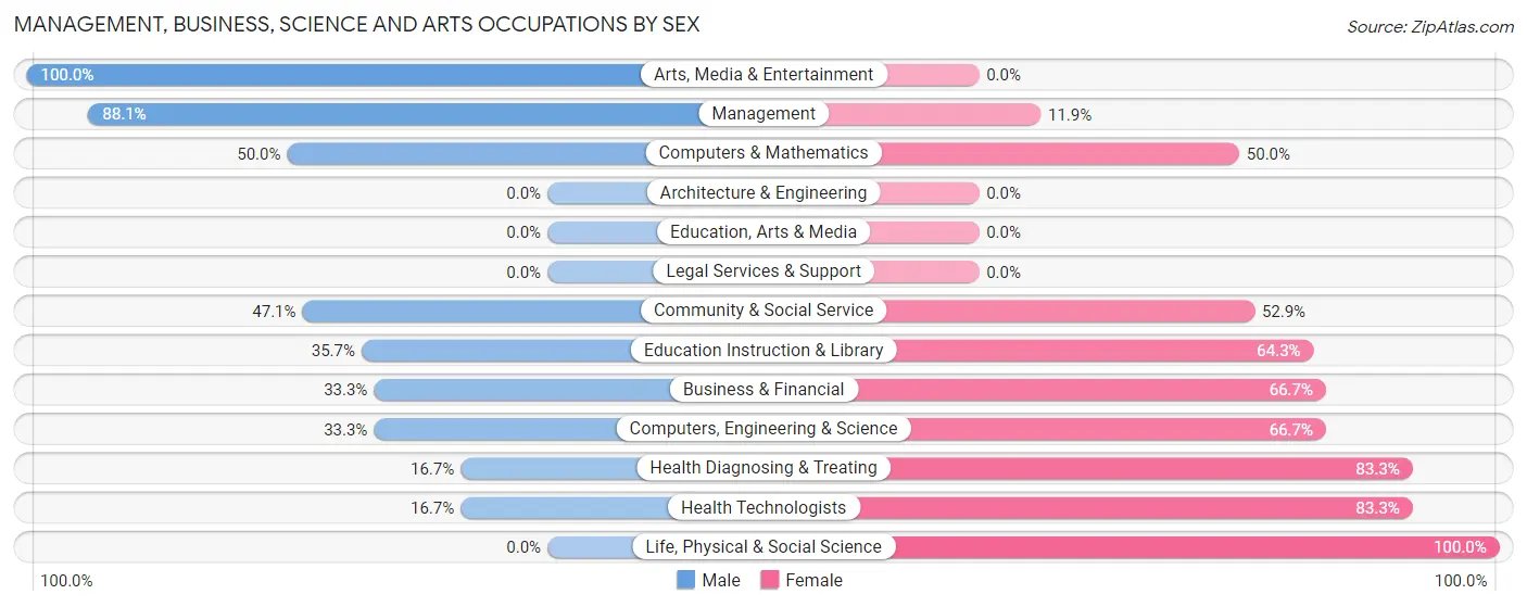 Management, Business, Science and Arts Occupations by Sex in Fairchilds