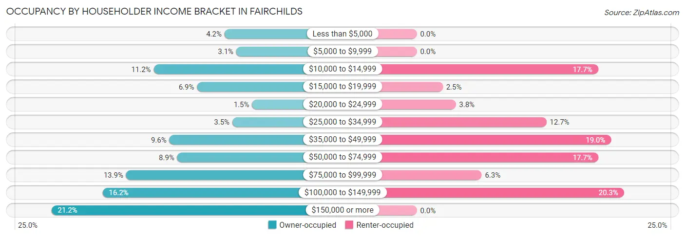 Occupancy by Householder Income Bracket in Fairchilds