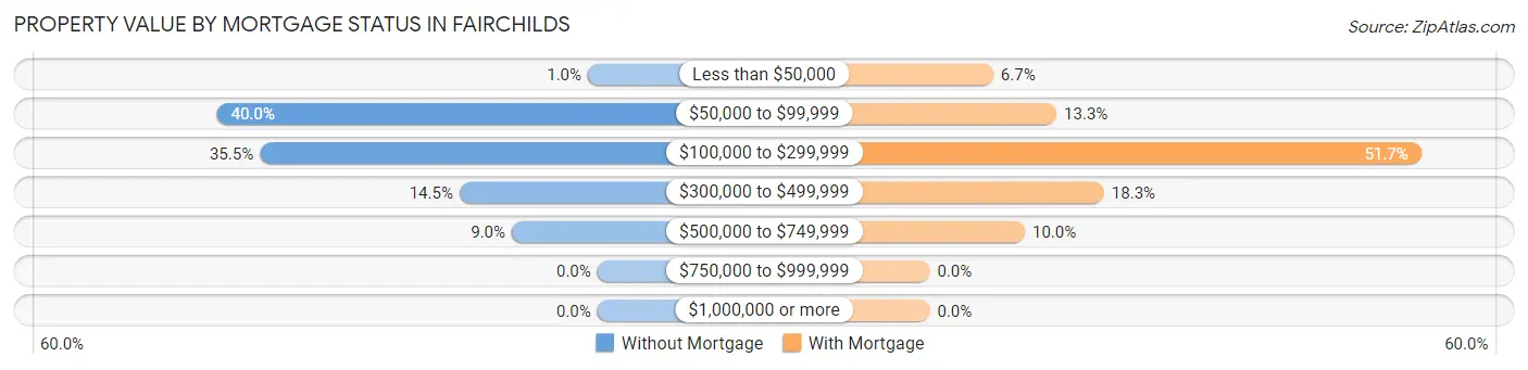 Property Value by Mortgage Status in Fairchilds