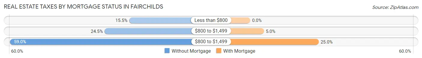 Real Estate Taxes by Mortgage Status in Fairchilds