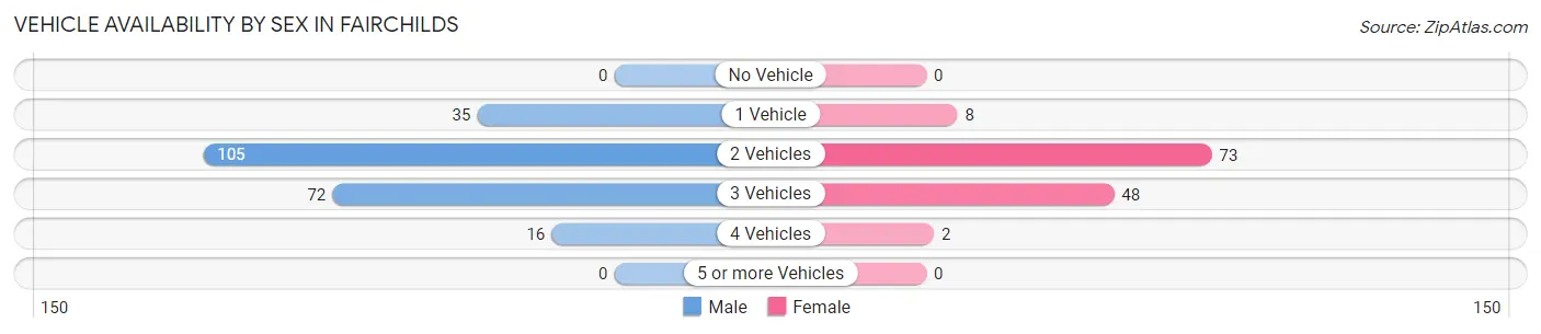 Vehicle Availability by Sex in Fairchilds