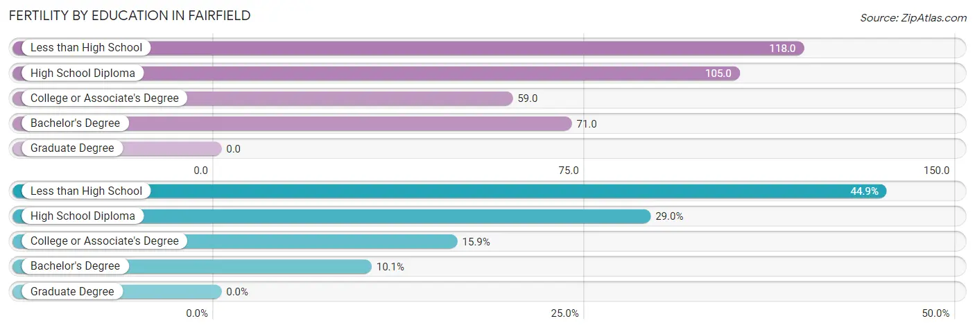 Female Fertility by Education Attainment in Fairfield