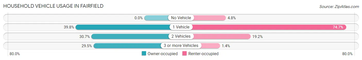 Household Vehicle Usage in Fairfield