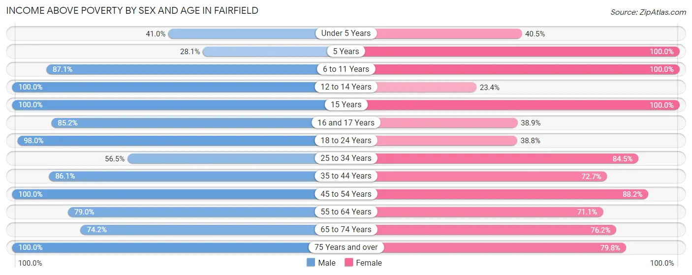 Income Above Poverty by Sex and Age in Fairfield