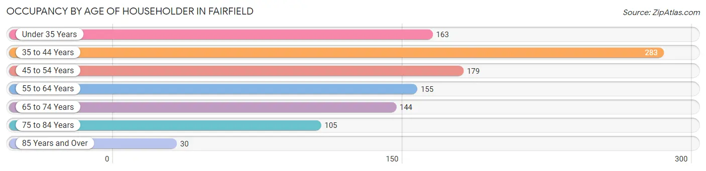Occupancy by Age of Householder in Fairfield