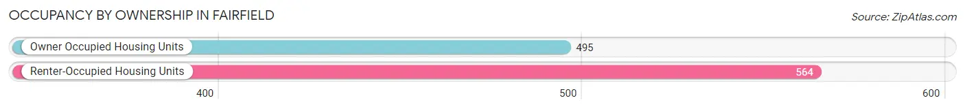 Occupancy by Ownership in Fairfield