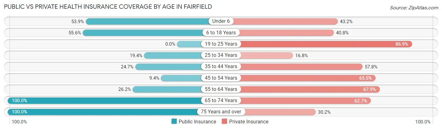 Public vs Private Health Insurance Coverage by Age in Fairfield