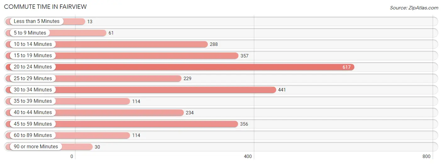 Commute Time in Fairview