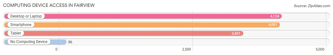 Computing Device Access in Fairview