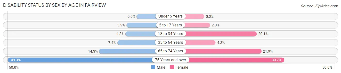 Disability Status by Sex by Age in Fairview