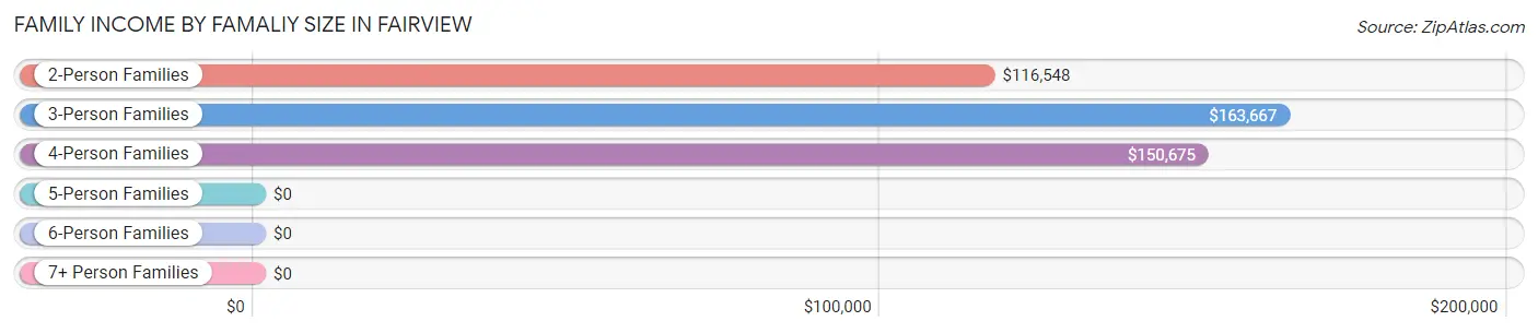 Family Income by Famaliy Size in Fairview