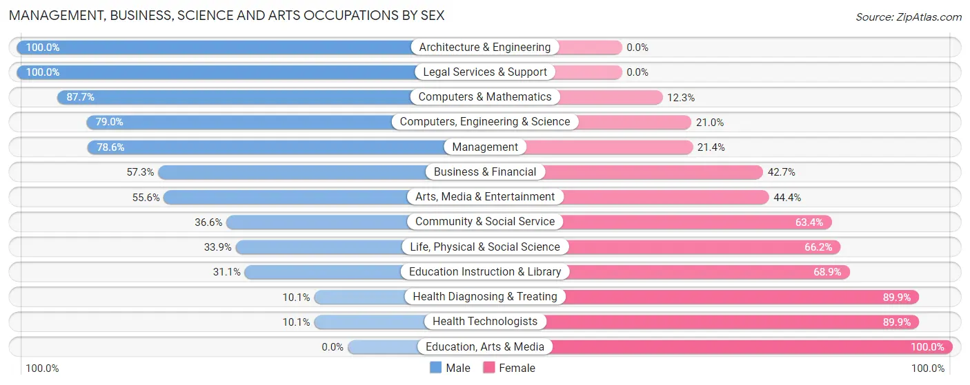 Management, Business, Science and Arts Occupations by Sex in Fairview