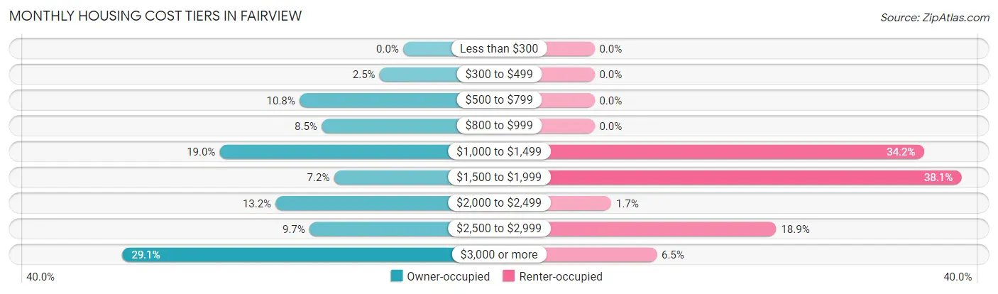 Monthly Housing Cost Tiers in Fairview