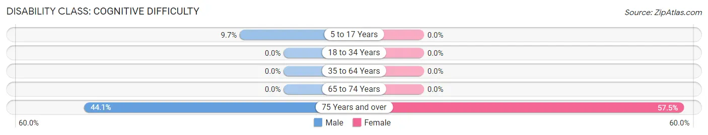 Disability in Falcon Lake Estates: <span>Cognitive Difficulty</span>