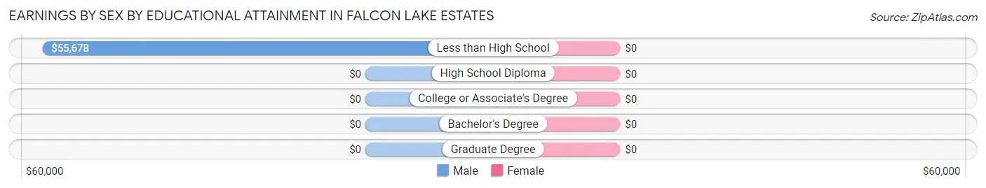 Earnings by Sex by Educational Attainment in Falcon Lake Estates