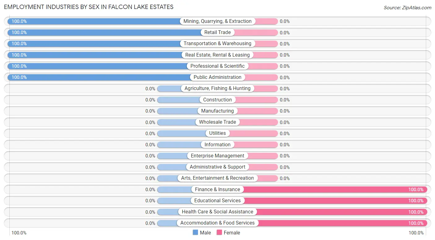 Employment Industries by Sex in Falcon Lake Estates