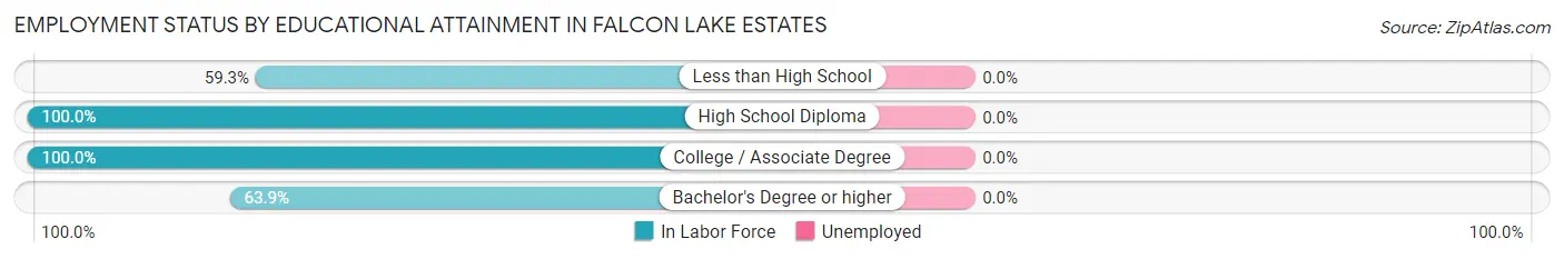 Employment Status by Educational Attainment in Falcon Lake Estates