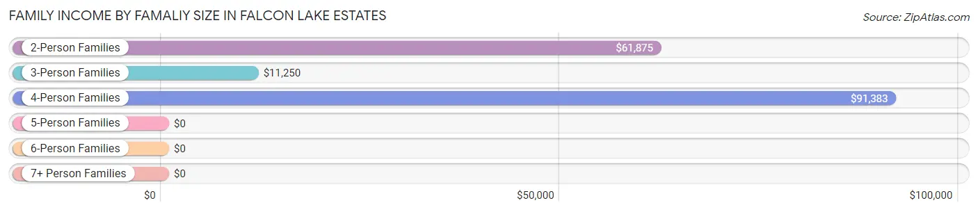 Family Income by Famaliy Size in Falcon Lake Estates