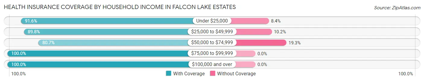 Health Insurance Coverage by Household Income in Falcon Lake Estates