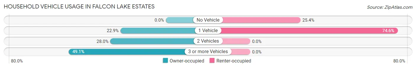 Household Vehicle Usage in Falcon Lake Estates