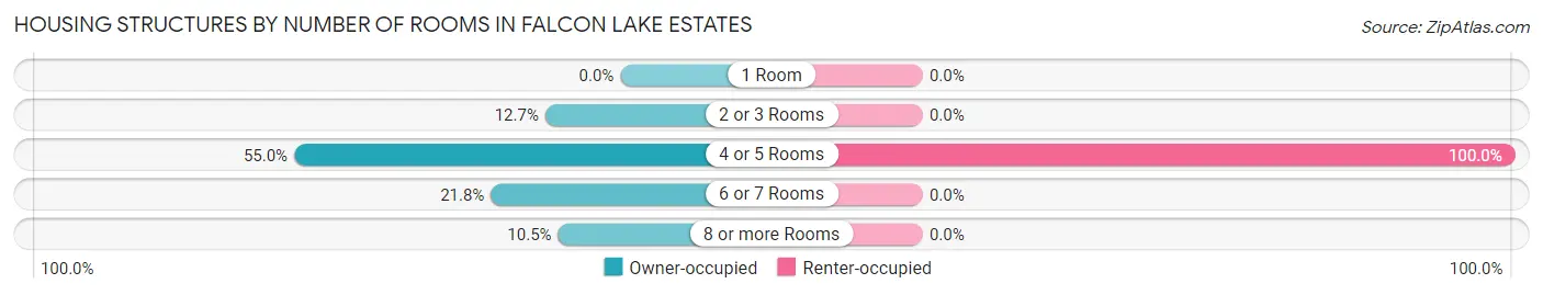 Housing Structures by Number of Rooms in Falcon Lake Estates