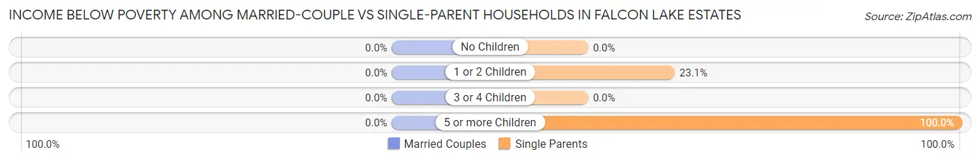 Income Below Poverty Among Married-Couple vs Single-Parent Households in Falcon Lake Estates