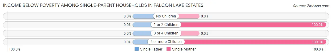 Income Below Poverty Among Single-Parent Households in Falcon Lake Estates