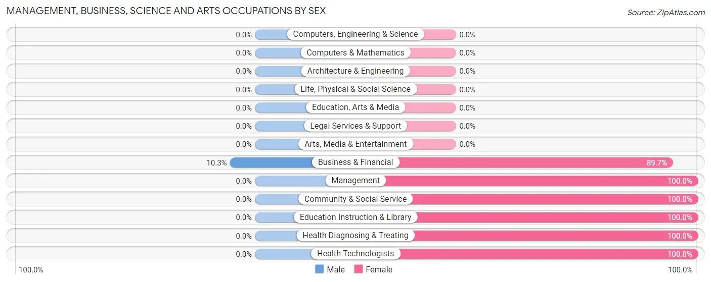 Management, Business, Science and Arts Occupations by Sex in Falcon Lake Estates