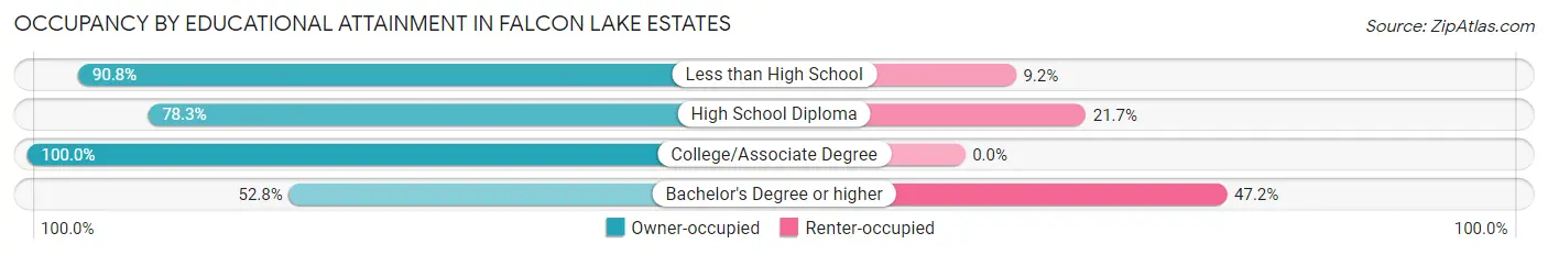Occupancy by Educational Attainment in Falcon Lake Estates