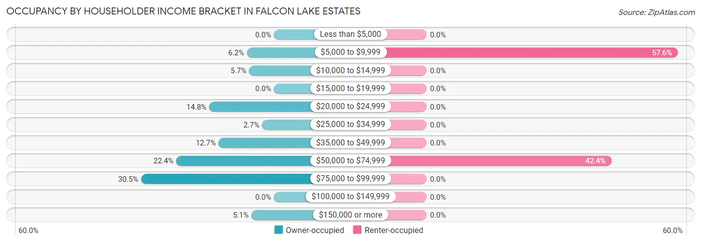 Occupancy by Householder Income Bracket in Falcon Lake Estates