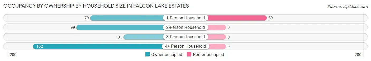Occupancy by Ownership by Household Size in Falcon Lake Estates