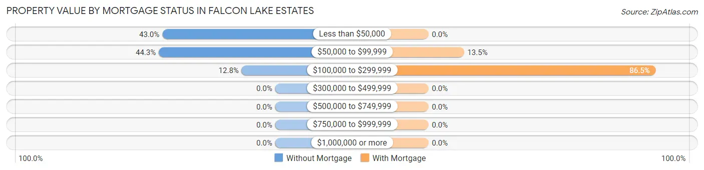 Property Value by Mortgage Status in Falcon Lake Estates
