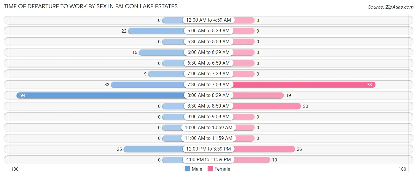 Time of Departure to Work by Sex in Falcon Lake Estates