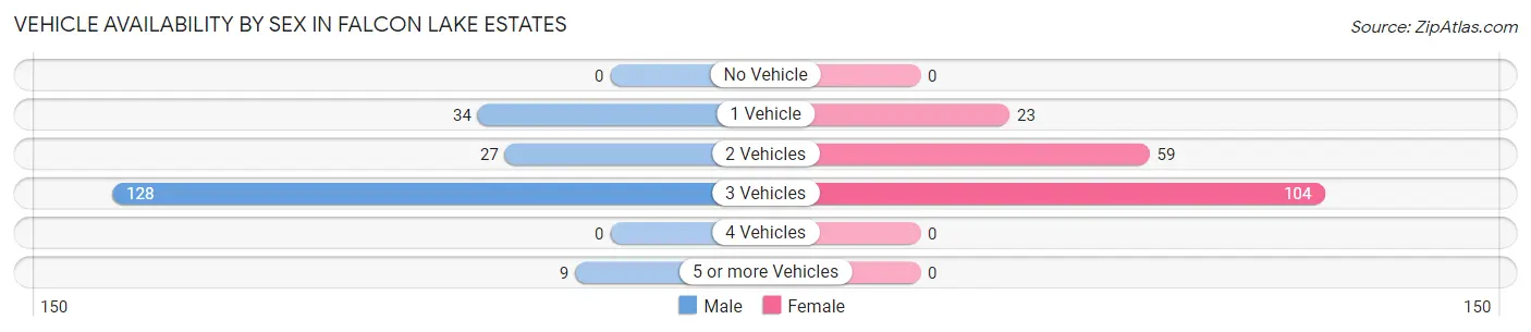 Vehicle Availability by Sex in Falcon Lake Estates