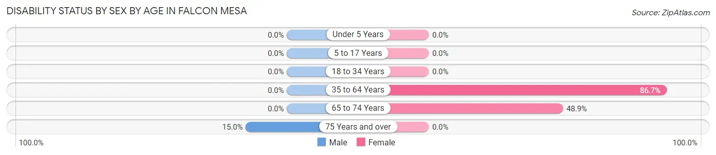 Disability Status by Sex by Age in Falcon Mesa