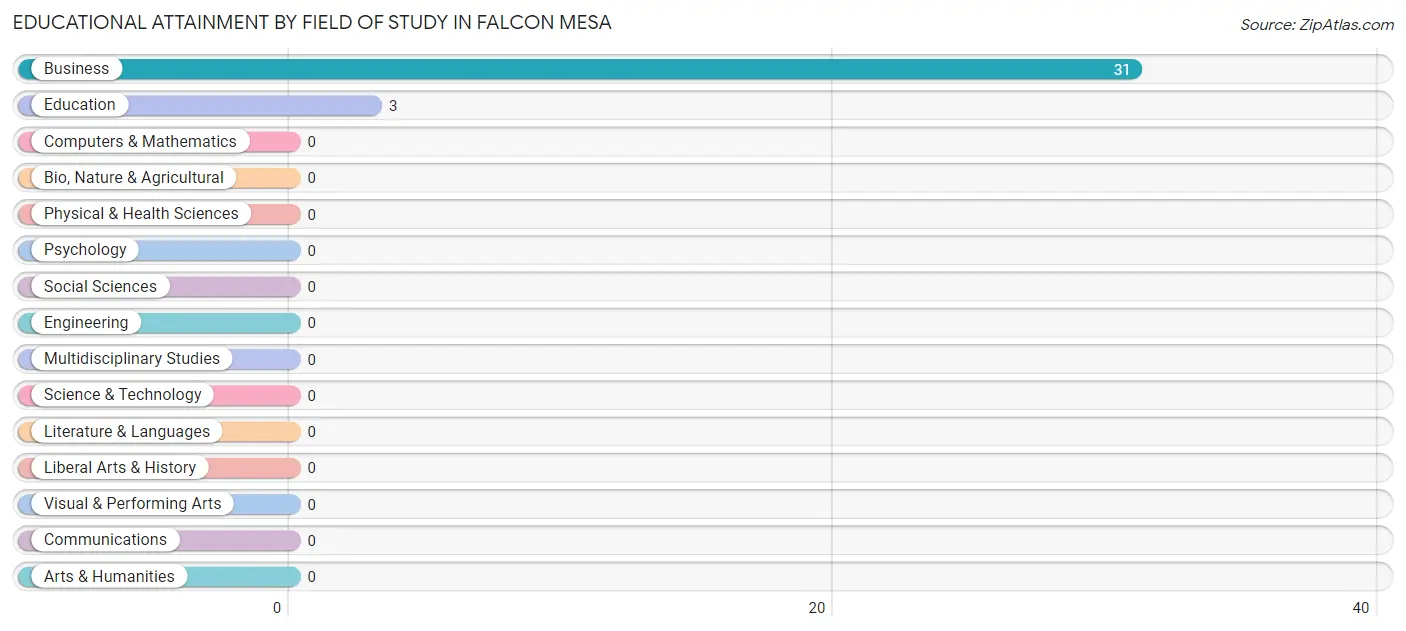 Educational Attainment by Field of Study in Falcon Mesa