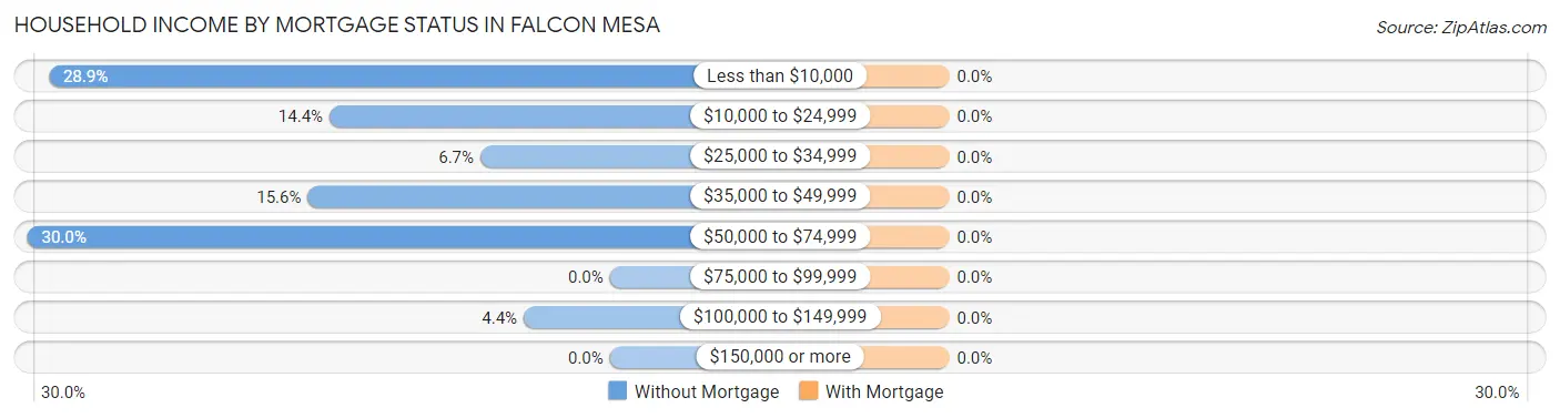 Household Income by Mortgage Status in Falcon Mesa