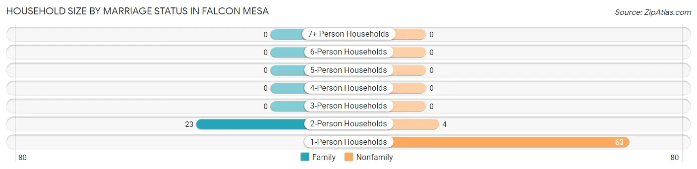 Household Size by Marriage Status in Falcon Mesa